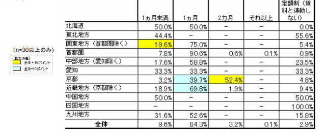 賃貸借契約更新料設定金額