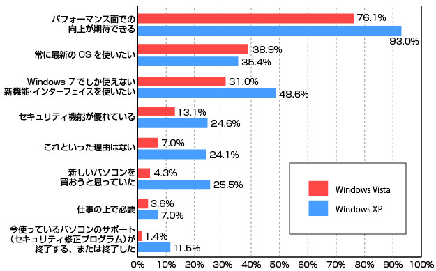 現在所有するOS別にみるWindows 7の購入理由（カカクコム調べ）