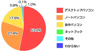 Windows 7を利用する予定のPC（カカクコム調べ）