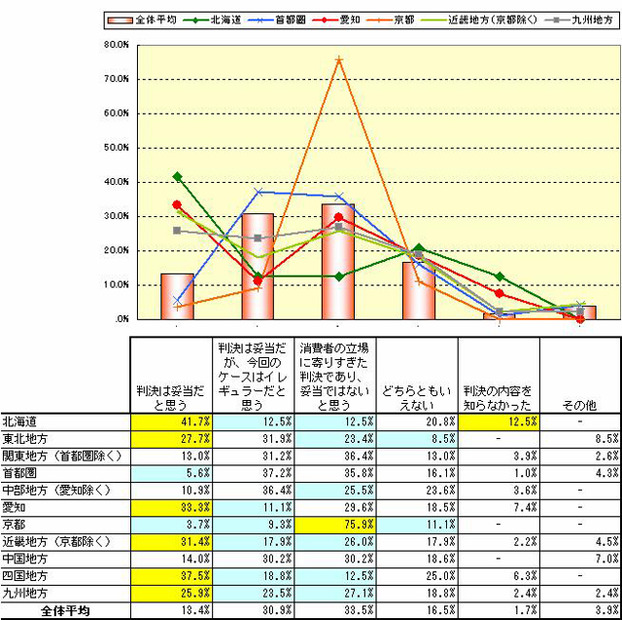 更新料問題に関する不動産業界の意識・実態緊急調査