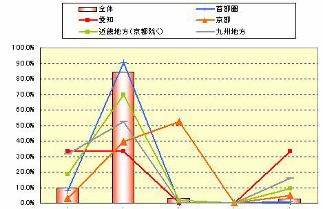 更新料問題に関する不動産業界の意識・実態緊急調査