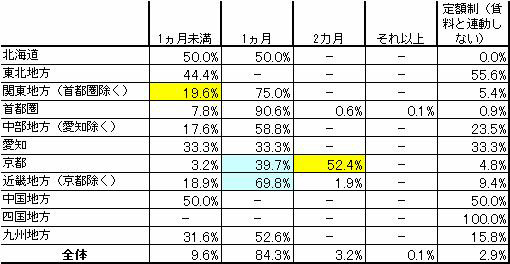 更新料問題に関する不動産業界の意識・実態緊急調査