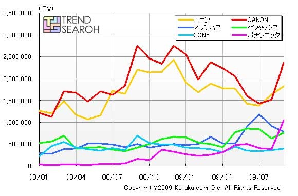 デジタル一眼レフカメラの主要メーカーPV 数推移（カカクコム調べ）