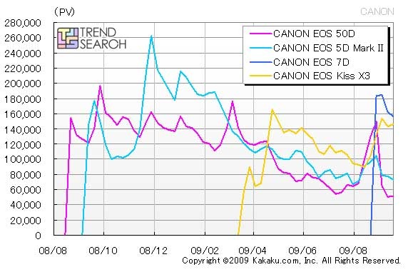 キヤノン製品のPV 数推移（カカクコム調べ）