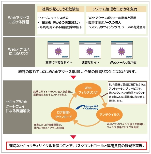 セキュアWebゲートウェイサービスによる課題解決