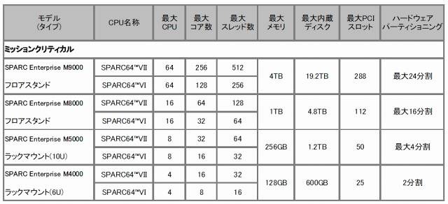 「SPARC Enterprise」仕様一覧