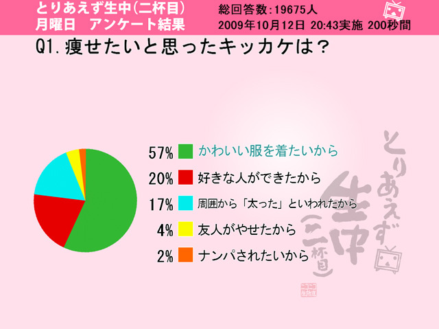 痩せたいと思ったキッカケは？