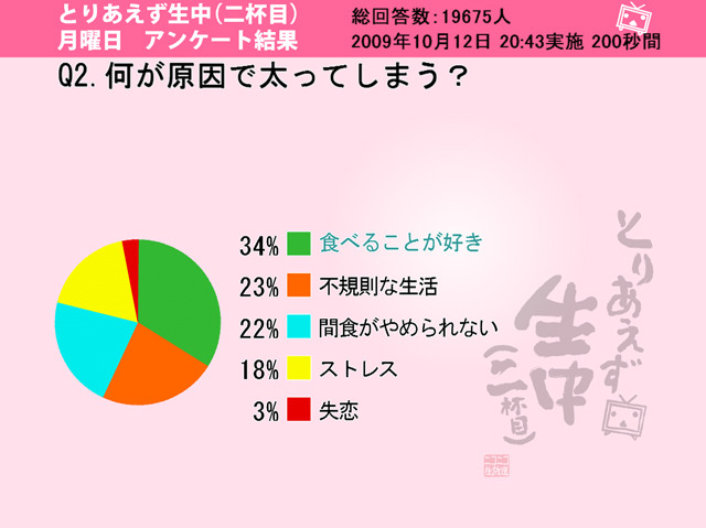 何が原因で太ってしまう？