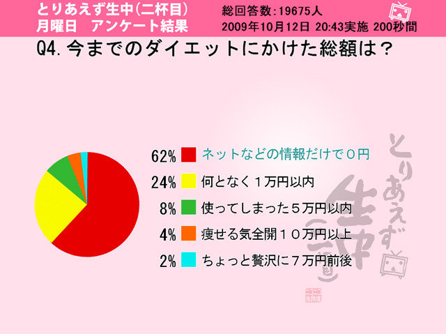 今までのダイエットにかけた総額は？