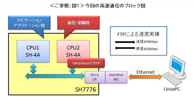 　ユビキタスとルネサス テクノロジは、車載ネットワーク向けの高速TCP/IP通信の開発で協業し、600Mbpsを超える高速通信の実証に成功したと発表した。