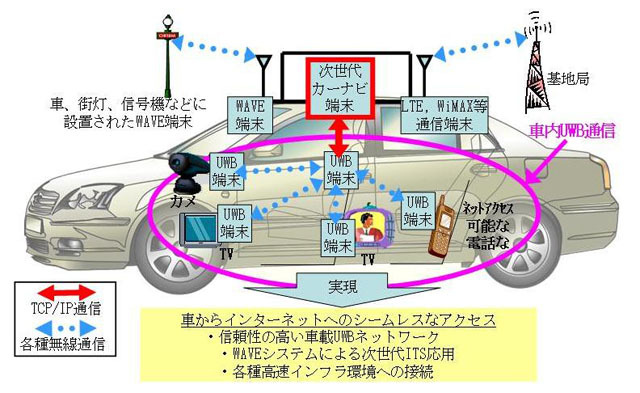 　ユビキタスとルネサス テクノロジは、車載ネットワーク向けの高速TCP/IP通信の開発で協業し、600Mbpsを超える高速通信の実証に成功したと発表した。