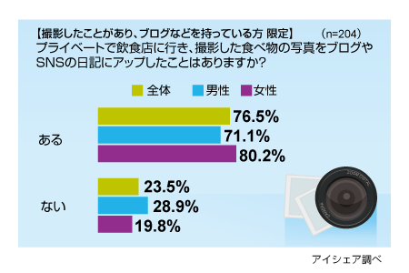 撮影した食べ物をブログなどにアップしたことがあるか