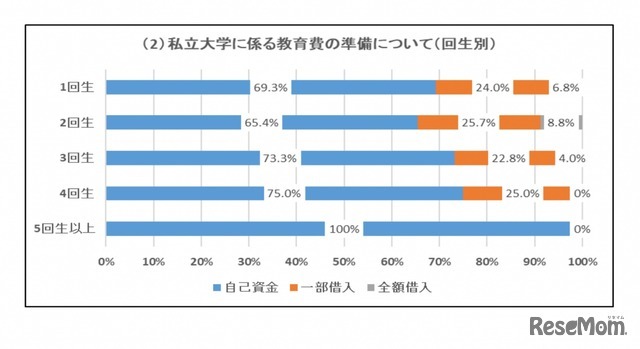 私立大学にかかる教育費の準備について（回生別）