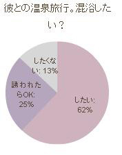 温泉旅行では混浴したいか？