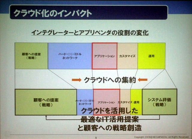 クラウドによってアプリケーションベンダの役割が変わる