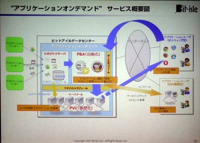 アプリケーションオンデマンドのシステム構成図