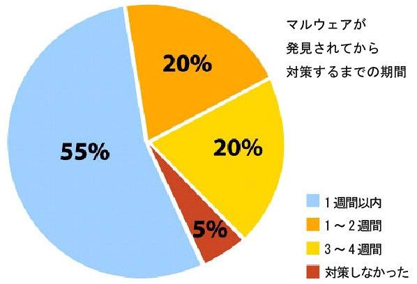 マルウェアが発見されてから対策するまでの期間