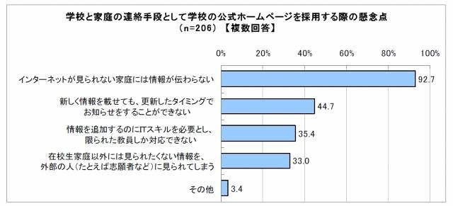 学校と家庭の連絡手段として学校の公式ホームページを採用する際の懸念点