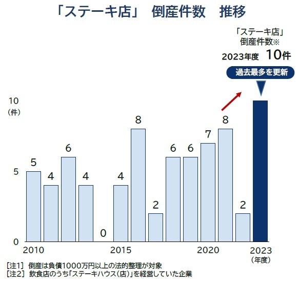 帝国データバンクの最新調査