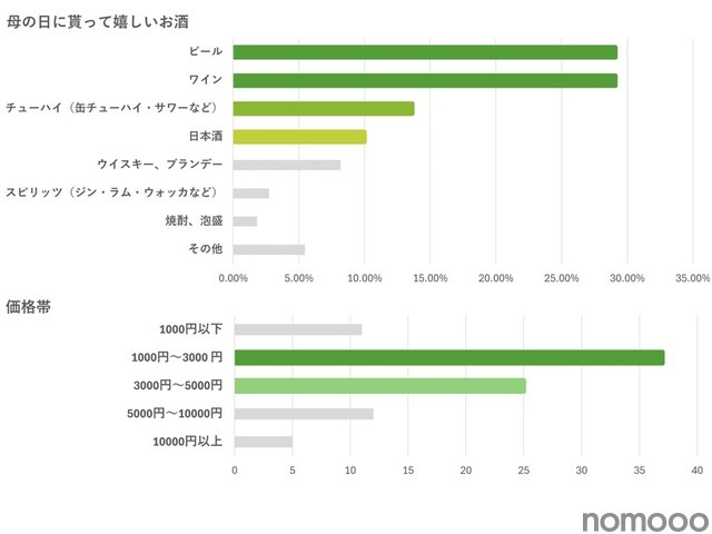 【2024年】お酒好きのお母さん100名に聞いたリアルな声！母の日に貰って嬉しいお酒を一挙ご紹介