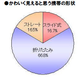 女性の調査結果：かわいく見えると思う携帯の形