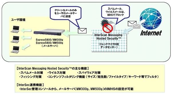 InterScan Messaging Hosted Security サービス概要