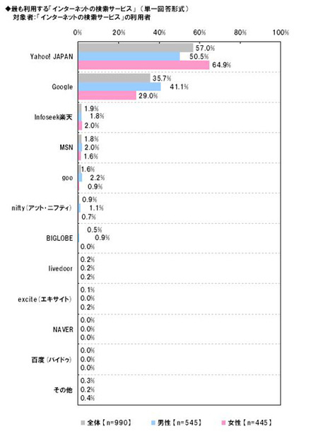 もっとも利用する検索サービス