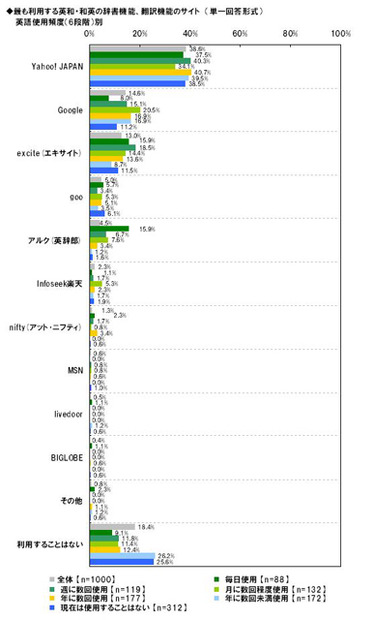 もっとも利用する英和・和英の辞書機能