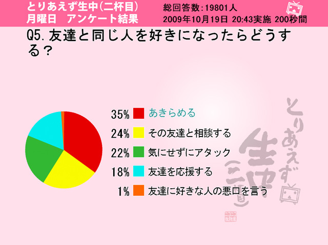 「友達と同じ人を好きになったらどうする？」