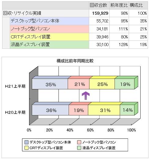 家庭系使用済みパソコンの2009年度上半期回収・リサイクル実績の内訳