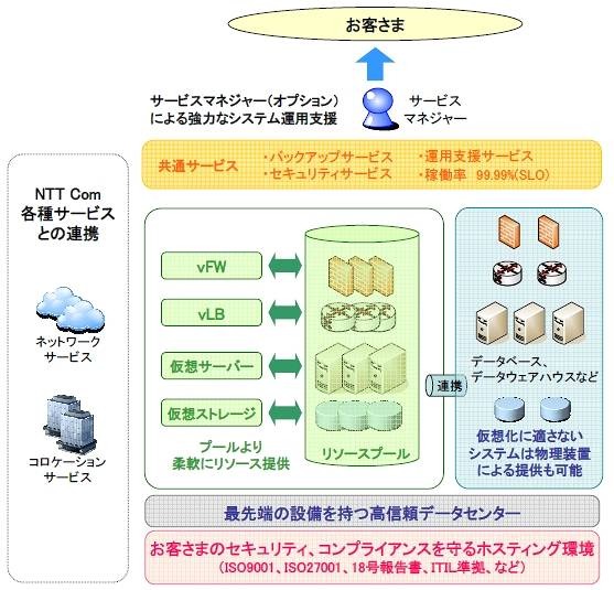 Bizホスティング エンタープライズ概要