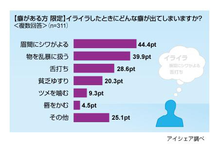 イライラしたときの癖に関する意識調査