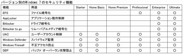バージョン別のWindows 7のセキュリティ機能