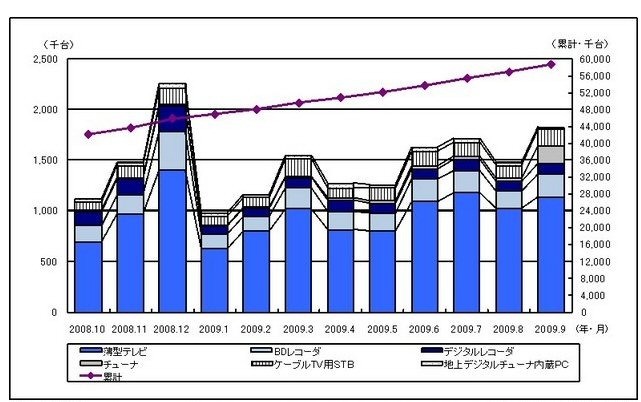 地上デジタル放送受信機の国内出荷実績