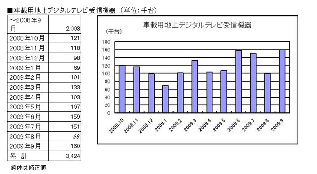 車載用地上デジタルテレビ受信機器の出荷台数