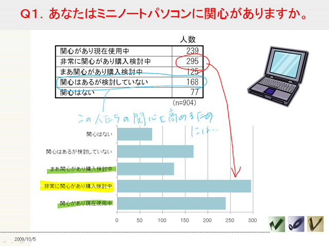 スライドショー開始時にペンの種類を選択して操作する。ポイントとなる箇所に、手書きでコメントを書き込み、マルチタッチ操作でプレゼンを進める