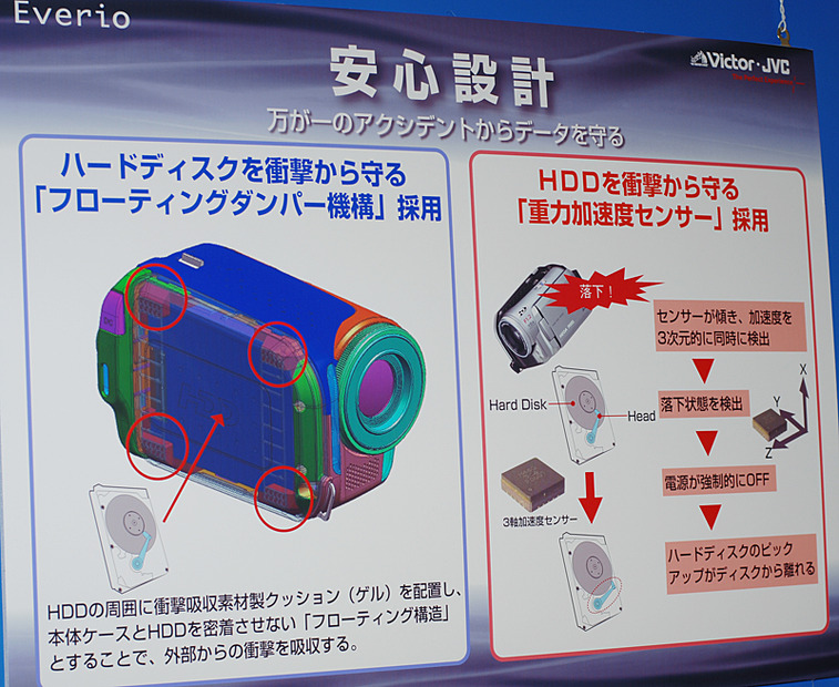 　日本ビクターは14日、1.8インチHDDを内蔵したデジタルビデオカメラ「Everio GZ-MG70/50/40」の3モデルを発表した。HDD容量は30Gバイトか20Gバイトの2種類、CCD（総画素）は212万画素か133万画素を選べる。