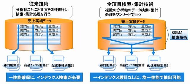 インデックス設計レスで高速処理を実現するSIGMA検索技術