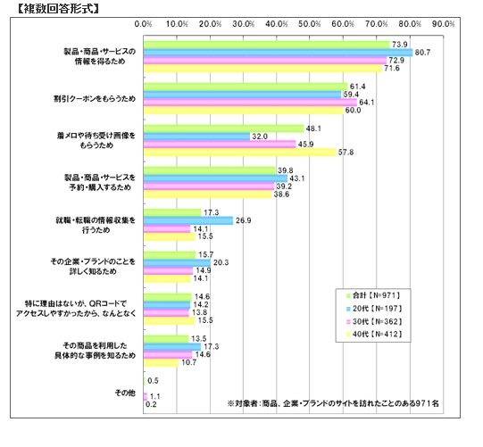 どのような目的で商品やブランド・企業の携帯サイトを訪れたか