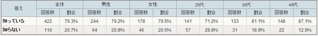 デジタルフォトフレームを知っていますか？（アイシェア調べ）