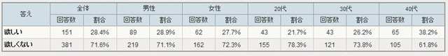 デジタルフォトフレームが欲しいと思いますか？（アイシェア調べ）