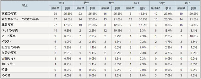 デジタルフォトフレームで何を見たいですか？（アイシェア調べ）