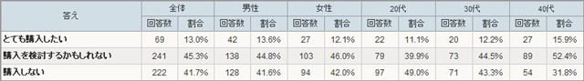 デジタルフォトフレームの値段がもっと安くなったら購入してみたいと思いますか？（アイシェア調べ）