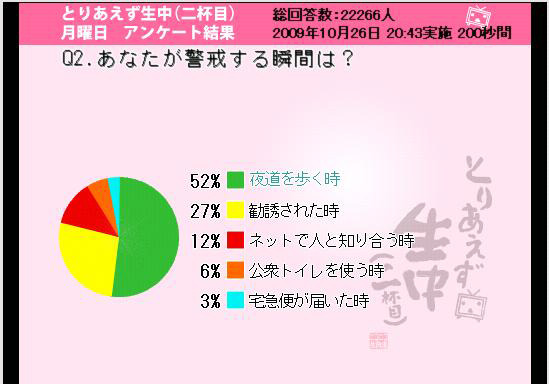 あなたが警戒する瞬間は？