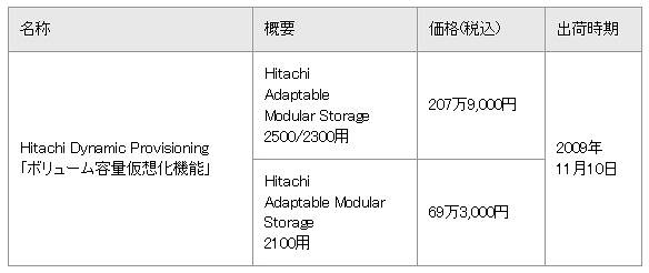 製品の価格・出荷時期（国内）