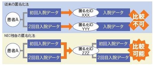 「ヘルスケア情報匿名化サービス」のイメージ