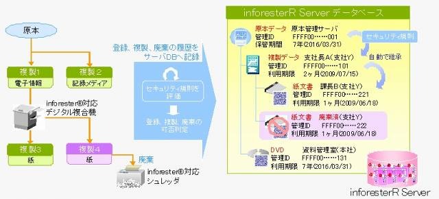 情報の一元管理と追跡の仕組み