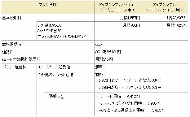 「メール使いホーダイ」利用料金詳細