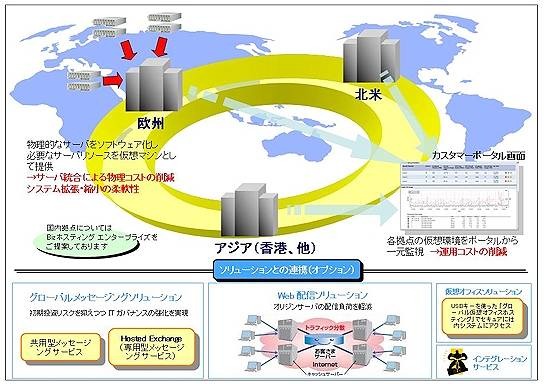 「Bizホスティンググローバル」サービスイメージ