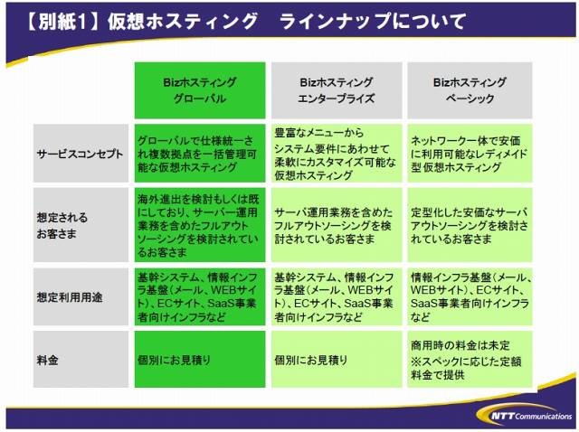 仮想ホスティングラインアップ